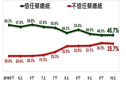 TISR指出，對蔡英文總統執政表現有37.6%滿意、46.4%不滿意，相較9月下期正向評價降0.8個百分點，負面評價降1.9個百分點。   圖：台灣指標民調提供