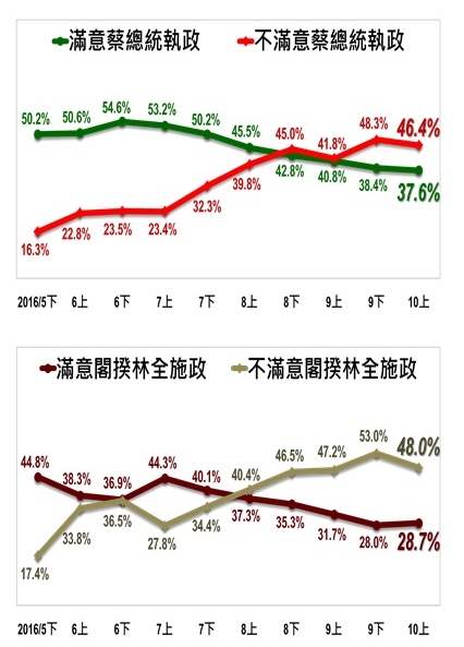 TISR指出，10月份蔡英文總統與林全內閣的施政滿意度都微幅上漲。   圖：台灣指標民調提供