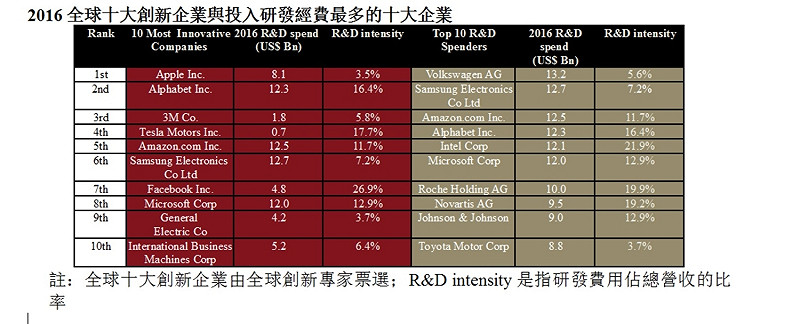 2016全球十大創新企業與投入研發經費最多的十大企業&nbsp;&nbsp;&nbsp;圖：資誠會計提供