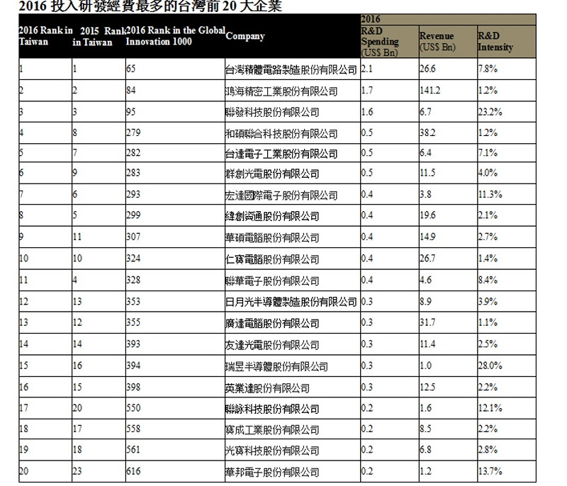 2016投入研發經費最多的台灣前20大企業&nbsp;&nbsp;&nbsp;圖：資誠會計提供