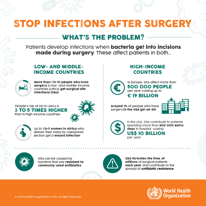 世界衛生組織(WHO)發表預防手術感染的指導方針，也在臉書上發布一張圖片強調貧窮或富有國家都有手術感染的問題。   圖:翻攝WHO臉書