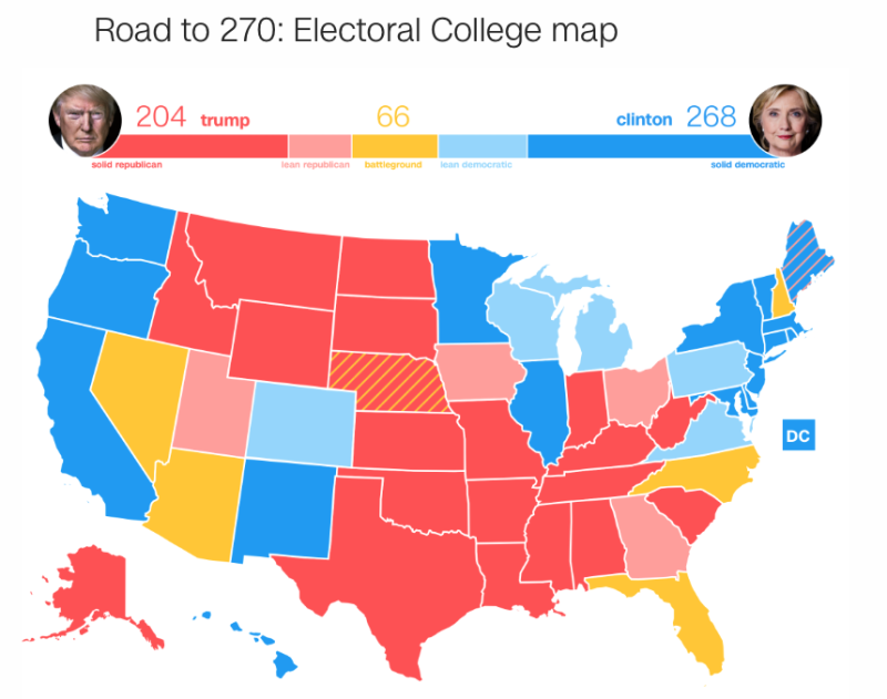 CNN製作邁向270之路專題地圖顯示，希拉蕊的鐵票票倉再加上傾民主黨州，共計可拿268張選舉人票。   圖：翻攝CNN