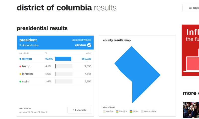 根據CNN資料顯示，川普在華府的得票率僅有4.1%。   圖：翻拍自CNN