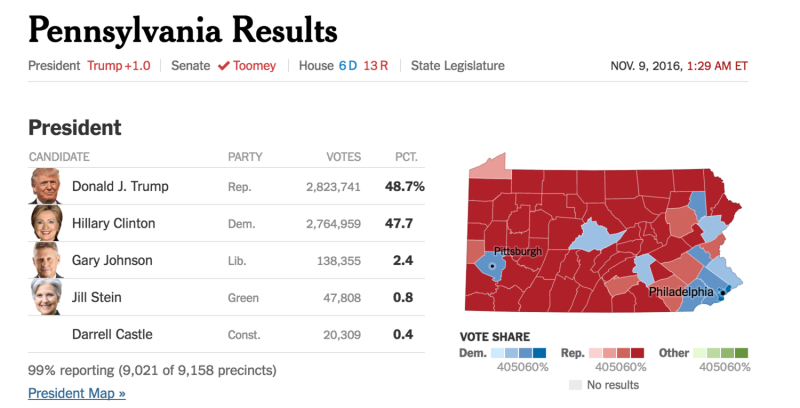 根據紐約時報報導，戰況膠著的賓州選情，目前川普翻盤以1%領先希拉蕊，若川普拿下賓州，將可獲得20張選舉人票，距離當選將只差最後一步。   圖：翻攝自紐約時報官網