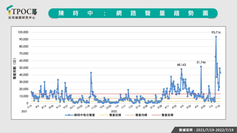 陳時中的網路聲量趨勢圖。   圖：TPOC台灣議題研究中心提供