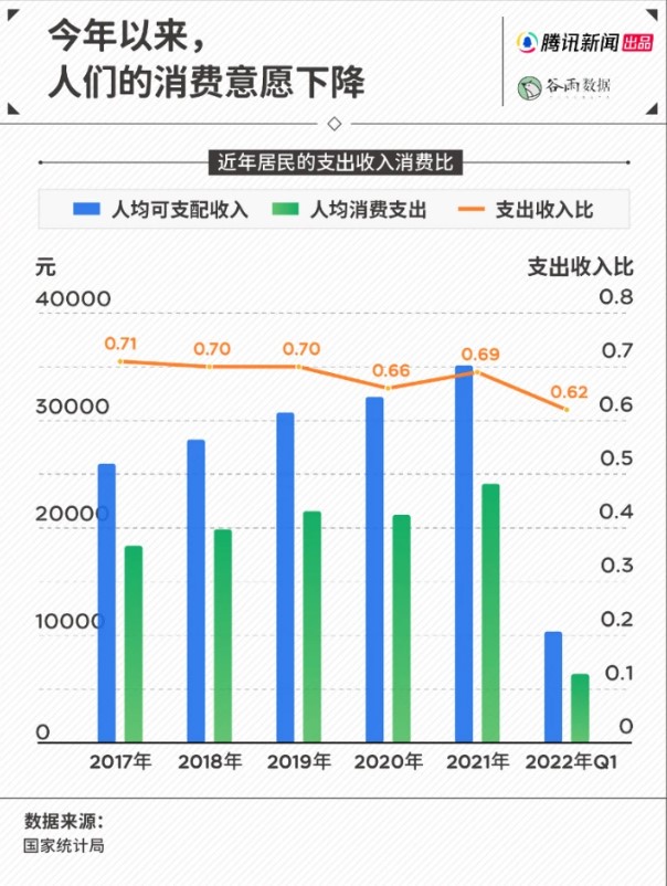 中國居民支出收入消費比。 圖：翻攝自騰訊新聞