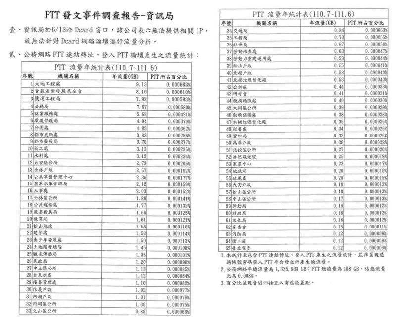 陳怡君指出，從去年7月至今年6月，北市府有65個局處單位有使用PTT的流量。   圖：翻攝自陳怡君臉書