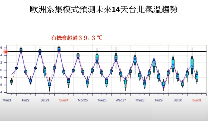 氣象專家賈新興表示，未來幾天大台北地區高溫都會超過36度。   圖：擷取自賈新興YouTube