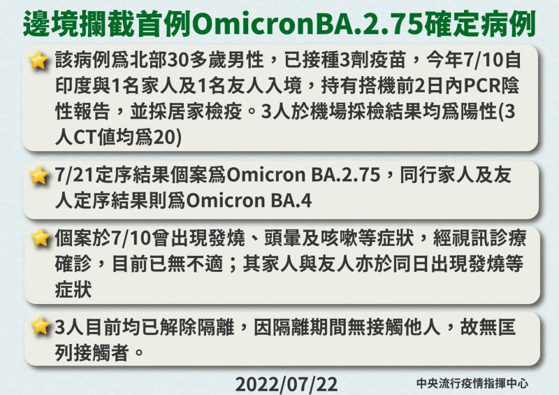 今(22)日邊境攔截首例Omicron BA.2.75確定病例。   圖：中央流行疫情指揮中心／提供