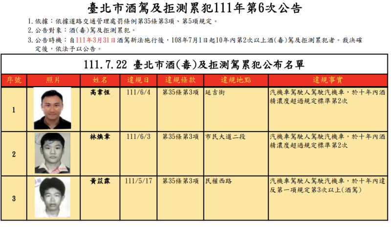 台北市第六次公告酒駕累犯姓名、照片。   圖：翻攝台北市交通局網站