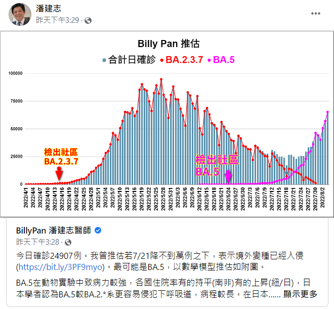 潘建志昨(21)日在臉書表示，7月底台灣單日確診數會反轉上升。   圖：翻攝自潘建志臉書