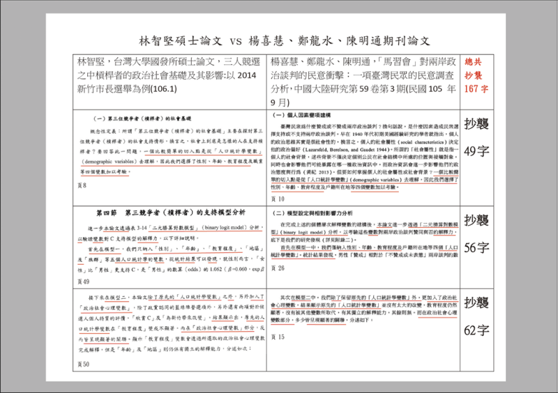 國民黨立法院黨團指出，民進黨桃園市長參選人林智堅，抄襲國安局長陳明通等人期刊論文。   圖：國民黨立法院黨團提供