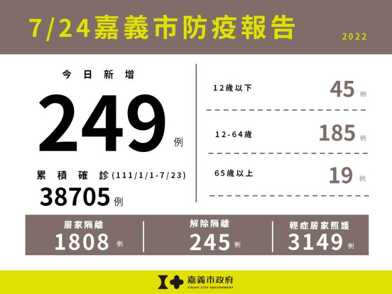 嘉義市今天公佈249人確診。   圖：嘉義市政府/提供