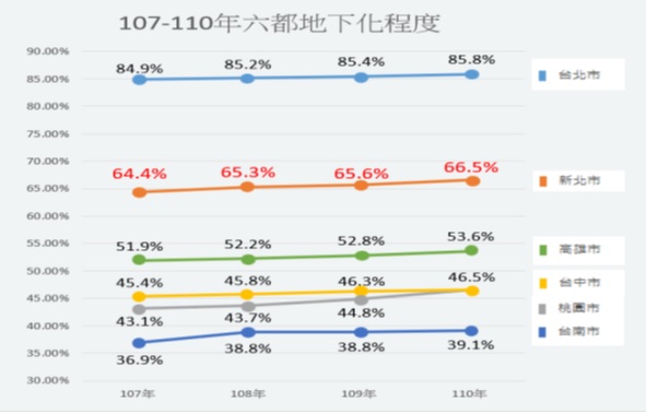 新北市政府澄清，表示新北市電纜地下化程度由107年64.4%提升至110年66.5%，僅次於台北市。   圖：新北市政府/提供