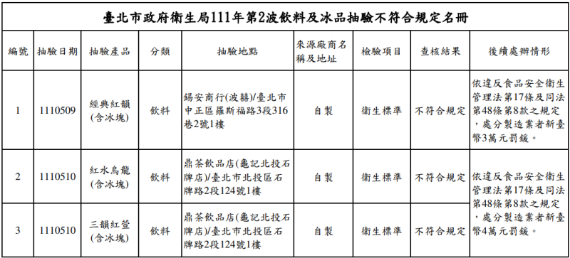 台北市衛生局今(25)日公布第2波飲料及冰品抽驗不符合規定名單。   圖：台北市政府衛生局／提供