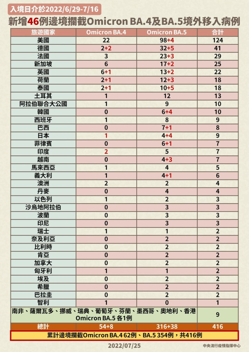 7/25新增44例邊境攔截Omicron BA.4及BA.5境外移入病例。   圖：中央流行疫情指揮中心／提供