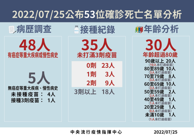 今（25）日死亡病例分析。   圖：中央流行疫情指揮中心 / 提供