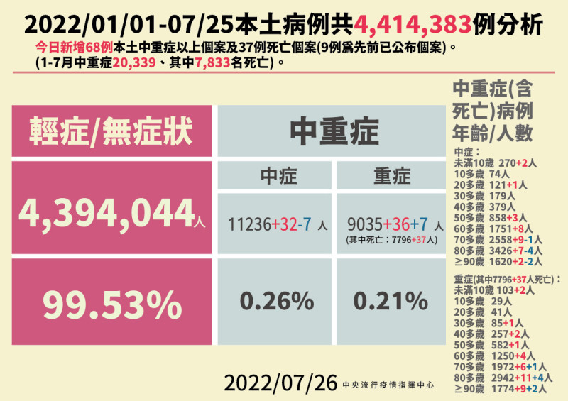 7/26本土病例分析。   圖：中央流行疫情指揮中心／提供