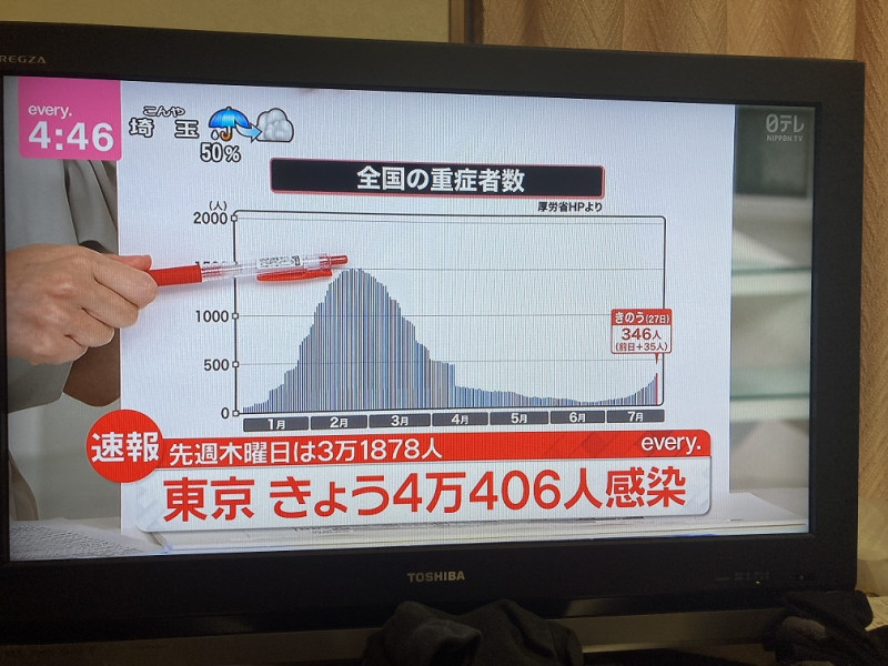 東京今天確診創新高突破四萬人，而日本重症者人數也開始又飆升起來 圖:翻拍自NTV新聞