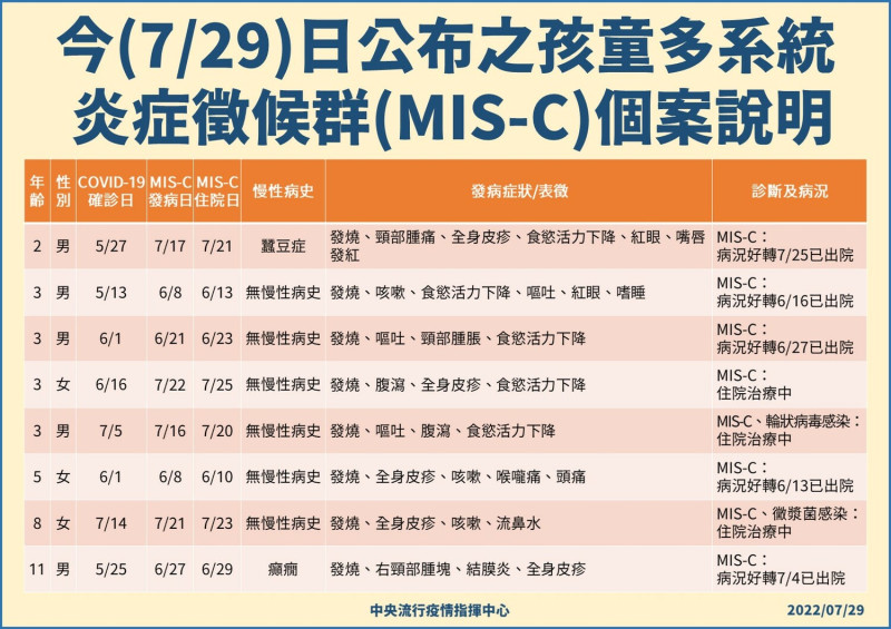 7/29孩童多系統炎症徵候群(MIS-C)個案說明。   圖：中央流行疫情指揮中心／提供