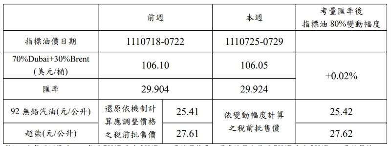 中油公司汽柴油價格調幅比較表。   圖：翻攝自台灣中油官網