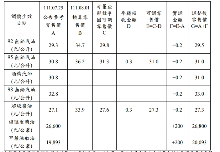 中油公司汽柴油各油品調整金額計算表。   圖：翻攝自台灣中油官網