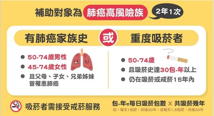 嘉義市衛生局表示，肺癌高風險族群，可2年1次至合約醫院進行免費篩檢。   圖：嘉義市政府/提供