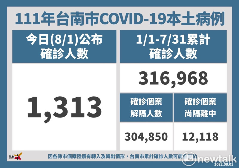 台南市今日新增1,313名COVID-19本土個案，統計自今年1月1日至7月31日，台南市累計確診個案人數共316,968名，全年齡累計確診百分比為17.11%；已解除隔離304,850名、尚在隔離中12,118名。   圖：台南市政府提供
