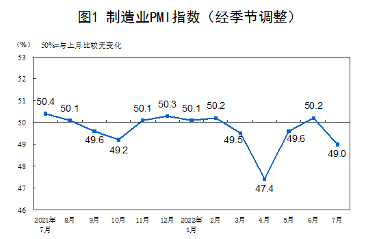 中國7 月的製造業 PMI 指數為 49.0 %，比上月下降1.2個百分點，位於臨界點以下。   圖 : 翻攝自中國國家統計局