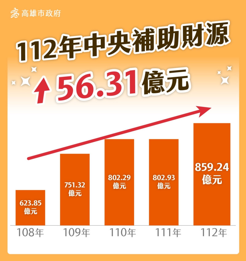 中央補助56,31億元。   圖：高雄市政府提供