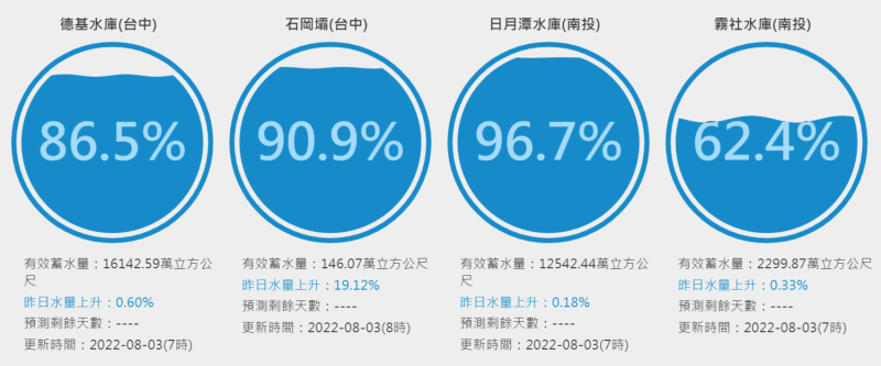 全台水量上升幅度最大的水庫是台中石岡壩水庫。   圖：翻攝自用數據看台灣網站