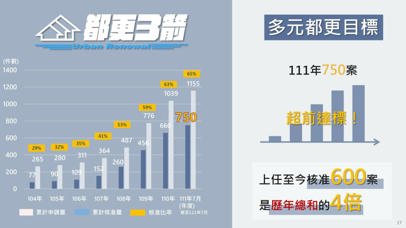 多元都更累計核准750案提前達標示意圖。   圖：新北市城鄉局提供