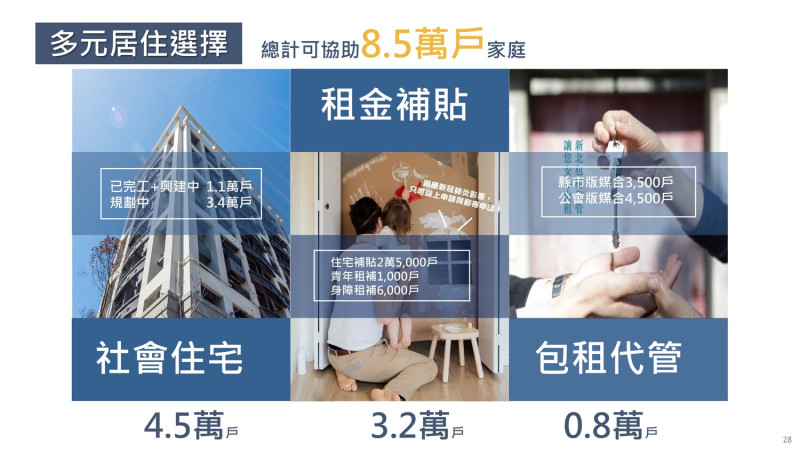 住宅補貼及多元興辦社會住宅示意圖。   圖：新北市城鄉局提供