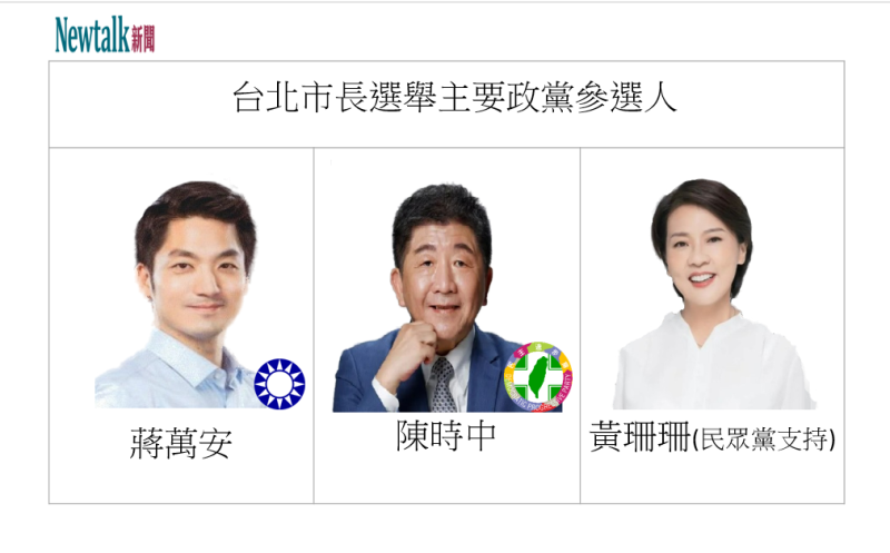 台北市長主政黨支持參選人蔣萬安、陳時中、黃珊珊。   圖：新頭殼合成