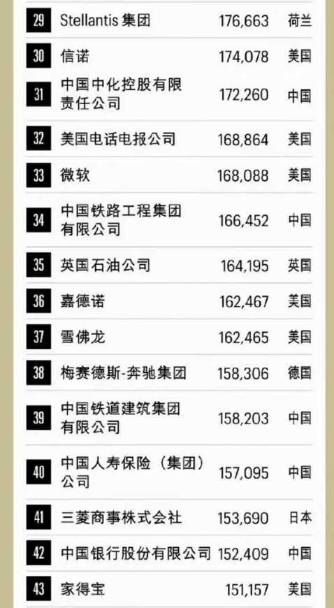 財富世界 500 強排行榜   圖:翻攝自財富中文網 
