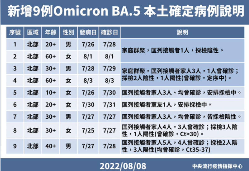 今(8)日新增9例Omicron亞型變異株BA.5本土個案。   圖：中央流行疫情指揮中心 /提供