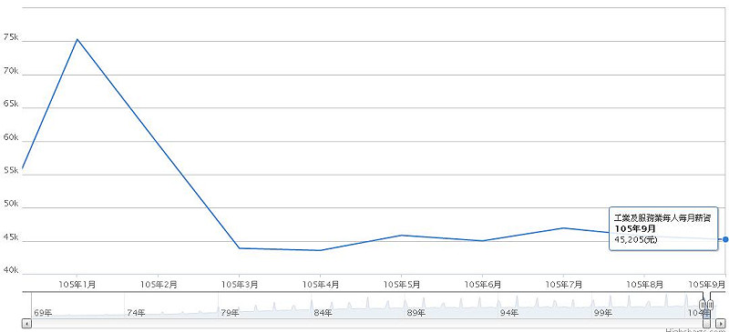 行政院主計總處統計105年9月工業及服務業每人每月薪資為45,205元，比2015年同期增加1%。但是薪資趕不上物價。2016年1到9月實質薪資較2015年減少1.01%。   圖：翻攝自行政院主計總處