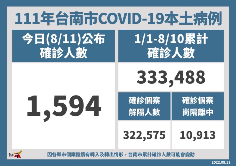 台南市今日新增1,594名COVID-19本土個案，統計自今年1月1日至8月10日，台南市累計確診個案人數共333,488名，全年齡累計確診百分比為18%；已解除隔離322,575名、尚在隔離中10,913名。   圖：台南市政府提供