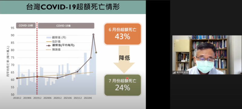 陳秀熙指出，台灣7月和6月的超額死亡相比，從43%降至24%。   圖：翻攝自新冠肺炎科學防疫園地YouTube