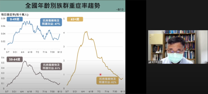 陳秀熙指出，受BA.5影響，台灣8月份重症率略有提升。   圖：翻攝自新冠肺炎科學防疫園地YouTube