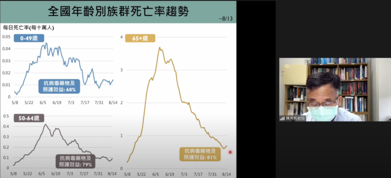 陳秀熙指出，受BA.5影響，台灣8月份死亡率同樣略有提升。   圖：翻攝自新冠肺炎科學防疫園地YouTube
