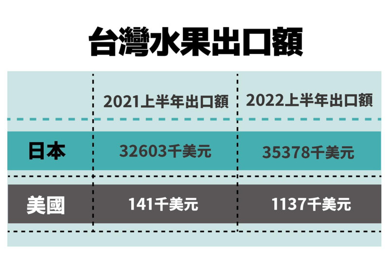 台灣水果出口額。   圖: 翻攝自蔡壁如臉書