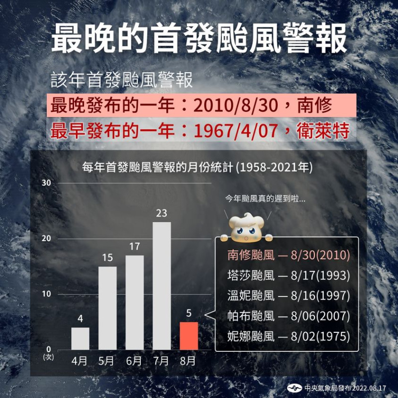 最晚的首發颱風警報是2010年8月30日的「南修」颱風，而今年有機會挑戰成為「最晚」發布颱風警報的一年。   圖：翻攝自報天氣臉書