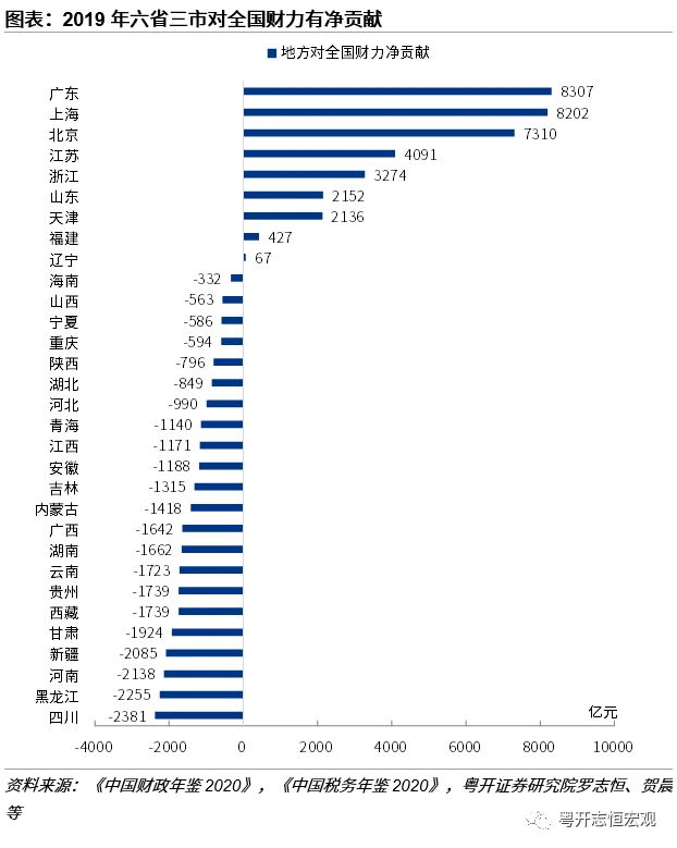 2019年中國地方對全國財力淨貢獻，僅6省3市有正值貢獻。 圖:翻攝自騰訊網
