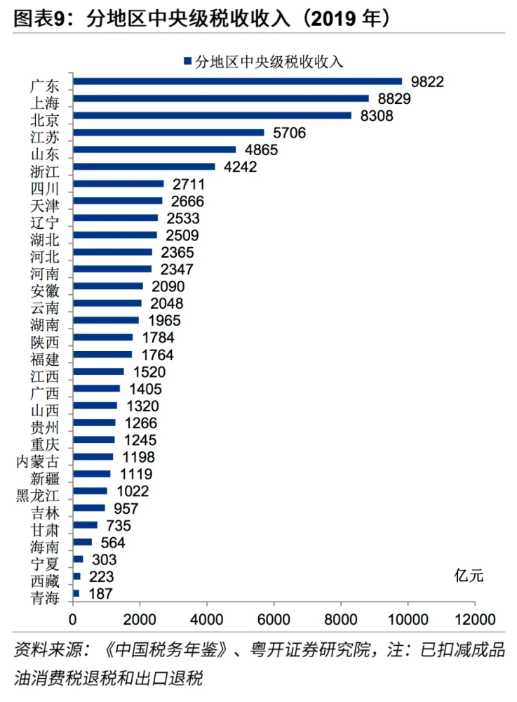 2019中國分地區中央級稅收收入。 圖:翻攝自騰訊網