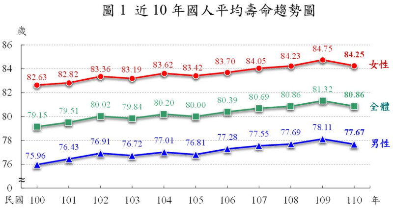 近10年國人平均壽命趨勢圖。   圖：內政部提供