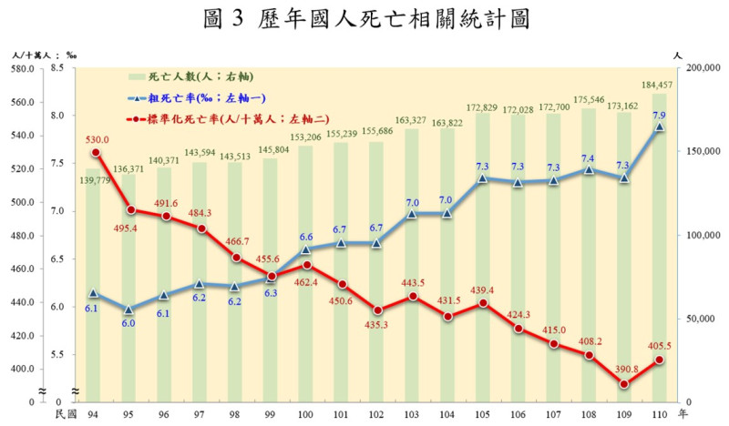 歷年國人死亡相關統計圖。   圖：內政部提供