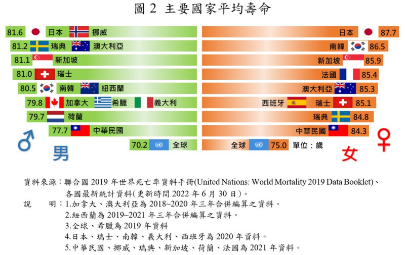 主要國家平均壽命。   圖：內政部提供