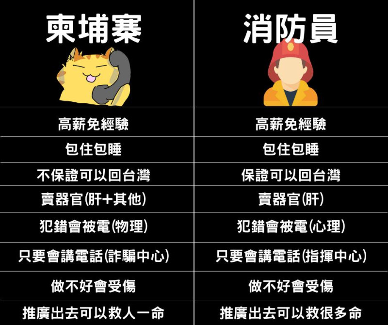 苗栗消防局搭時事梗對比柬埔寨工作待遇。   圖：取自苗栗縣消防局臉書