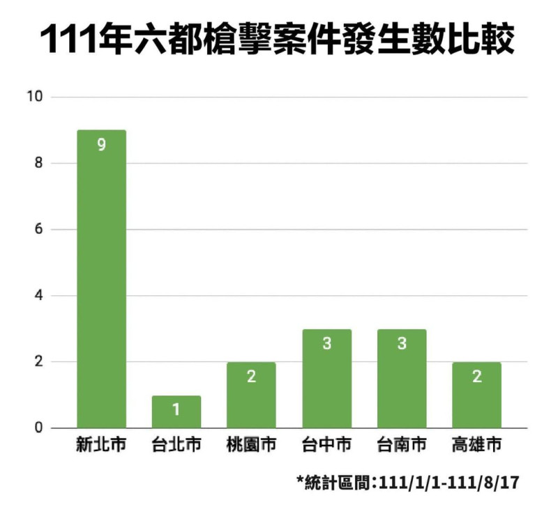 今年六都槍擊案件數統計。   圖：翻攝邱俊憲臉書